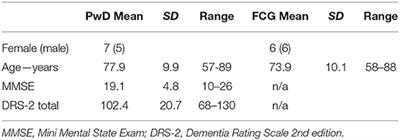 Remini-Sing: A Feasibility Study of Therapeutic Group Singing to Support Relationship Quality and Wellbeing for Community-Dwelling People Living With Dementia and Their Family Caregivers